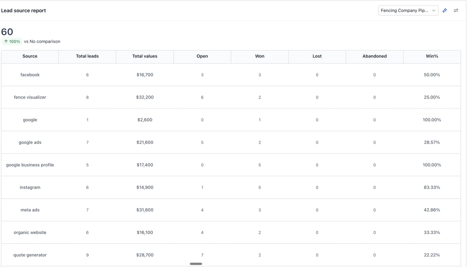 Lead source report comparing 60 fence leads across Facebook, Fence Visualizer, Google Ads, Google Business Profile, Instagram, Meta Ads, organic website and Quote Generator, with total pipeline value, won count and win rate for each source