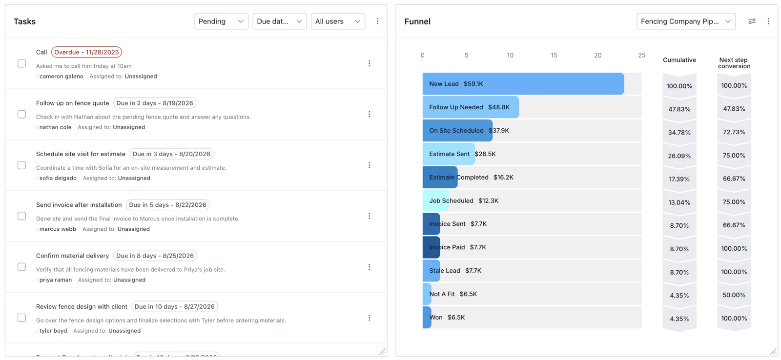 CRM dashboard with a pending task list on the left showing overdue and upcoming follow-ups tied to named fence leads, beside a conversion funnel on the right tracking leads from New Lead through Estimate Sent to Won with the dollar value at every stage
