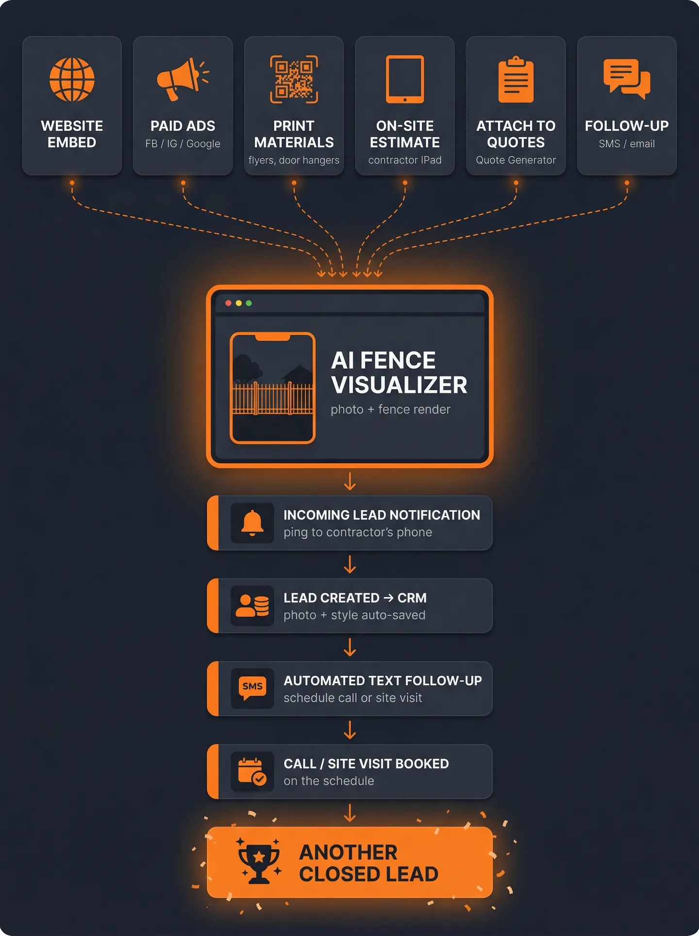 Lead generation flow diagram: 6 traffic sources (website embed, paid ads, print QR codes, on-site estimates, quote attachments, follow-up campaigns) funnel into the AI Fence Visualizer, which feeds a 5-step automated pipeline — incoming lead notification, lead created in CRM, automated text follow-up, call or site visit booked, and another closed lead.